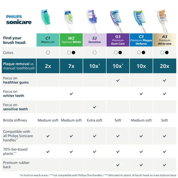 SONICARE - Brossettes de Rechange C3 Premium Plaque Defence Medium Soft Noir, 2+1 Offerte